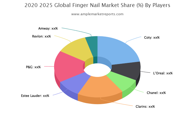 Finger Nail Market